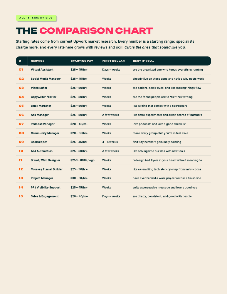 Side-by-side comparison of 15 freelance services